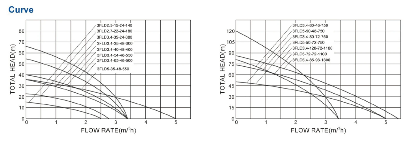 2Hp solar electric water pump curve